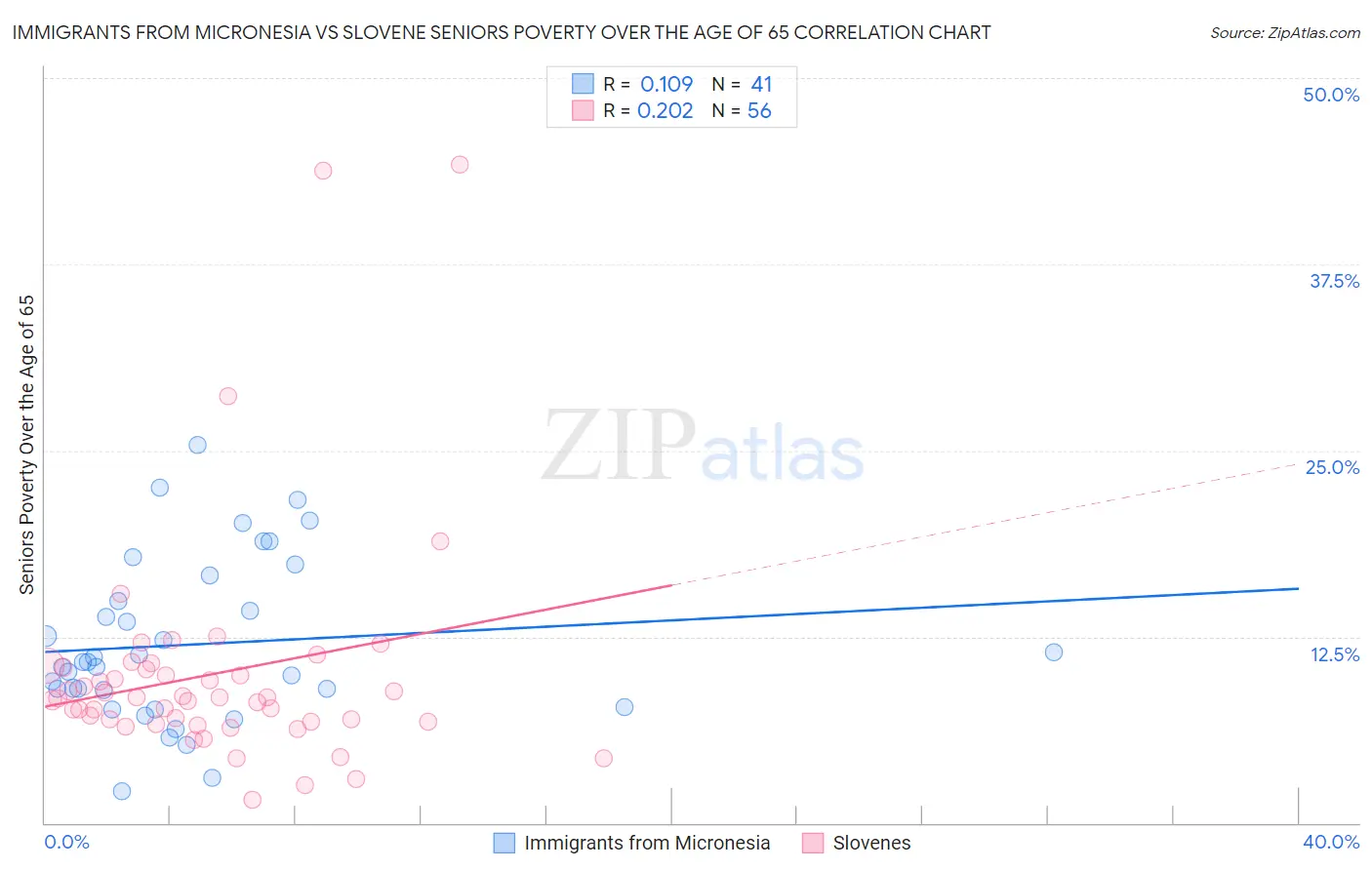 Immigrants from Micronesia vs Slovene Seniors Poverty Over the Age of 65