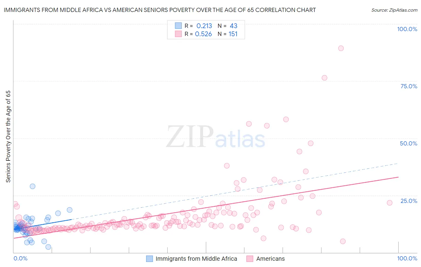 Immigrants from Middle Africa vs American Seniors Poverty Over the Age of 65