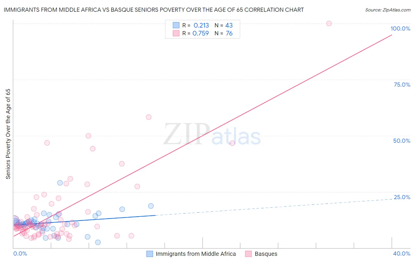 Immigrants from Middle Africa vs Basque Seniors Poverty Over the Age of 65