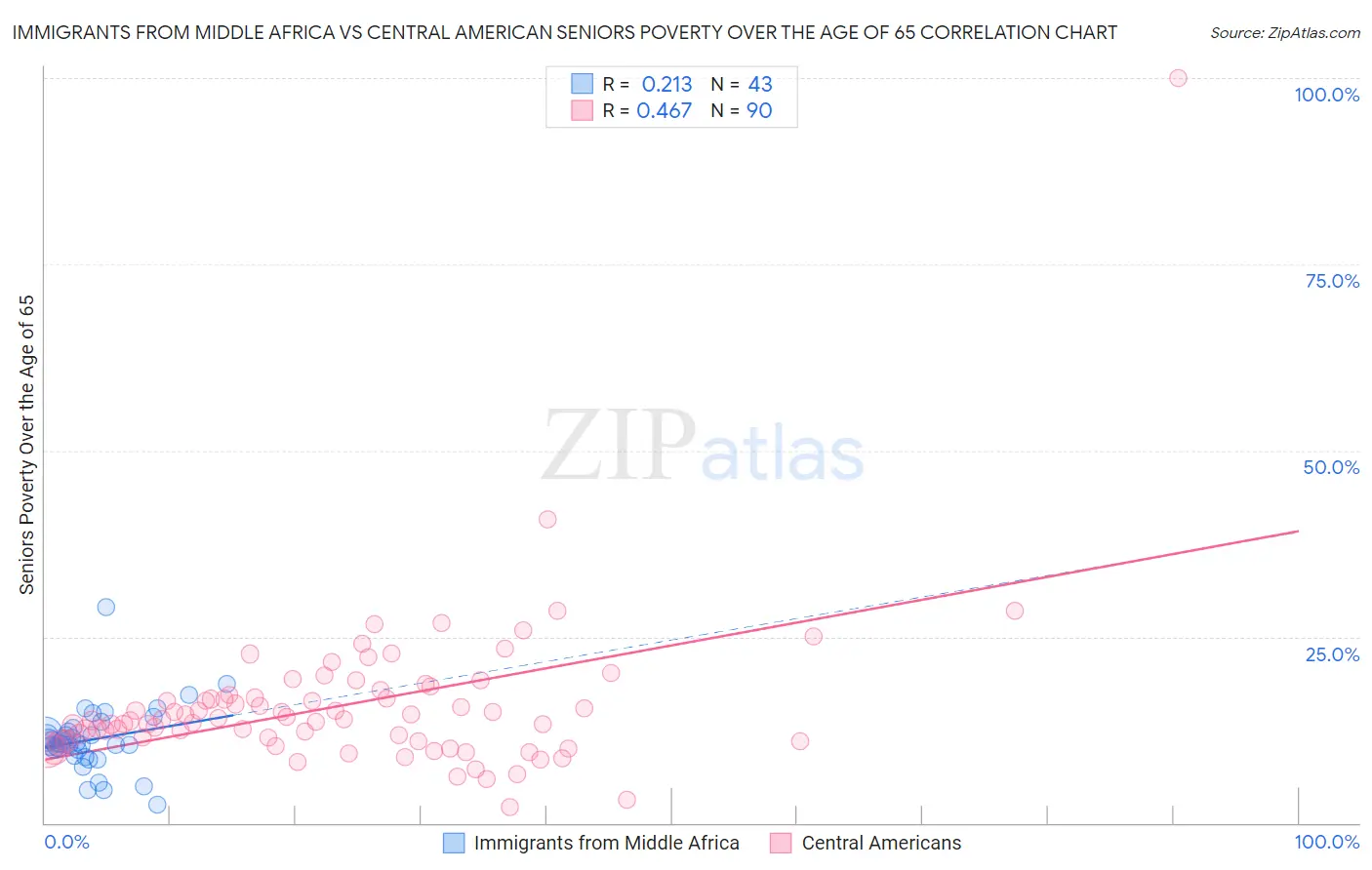 Immigrants from Middle Africa vs Central American Seniors Poverty Over the Age of 65