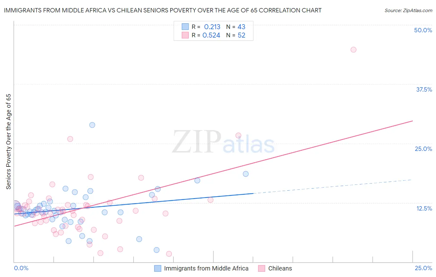 Immigrants from Middle Africa vs Chilean Seniors Poverty Over the Age of 65