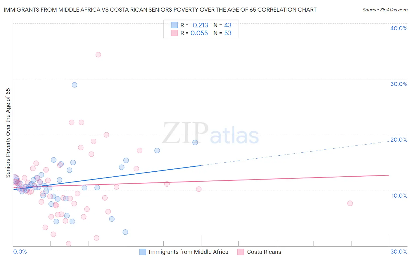 Immigrants from Middle Africa vs Costa Rican Seniors Poverty Over the Age of 65