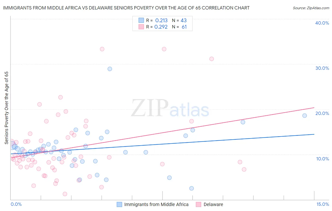 Immigrants from Middle Africa vs Delaware Seniors Poverty Over the Age of 65