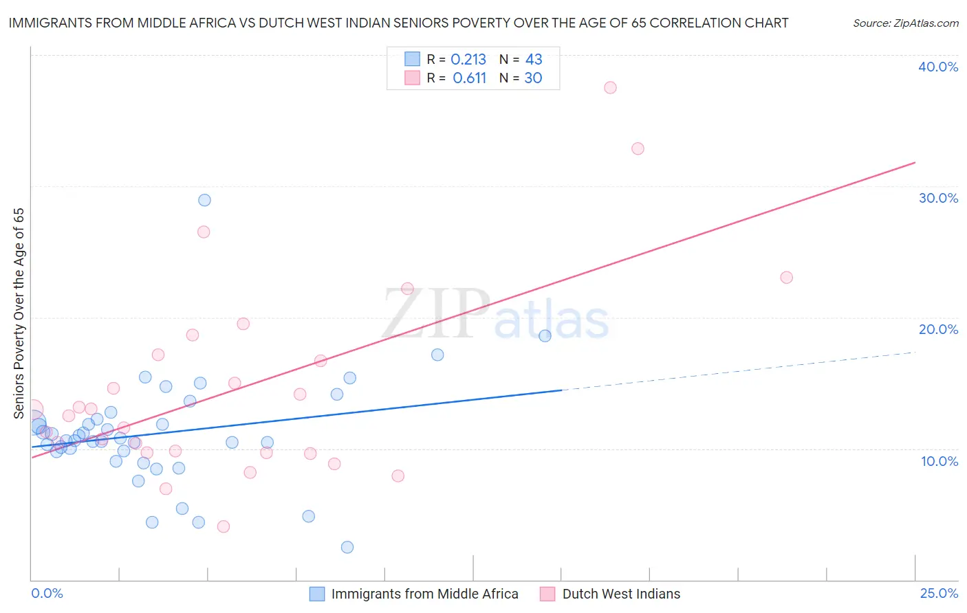 Immigrants from Middle Africa vs Dutch West Indian Seniors Poverty Over the Age of 65