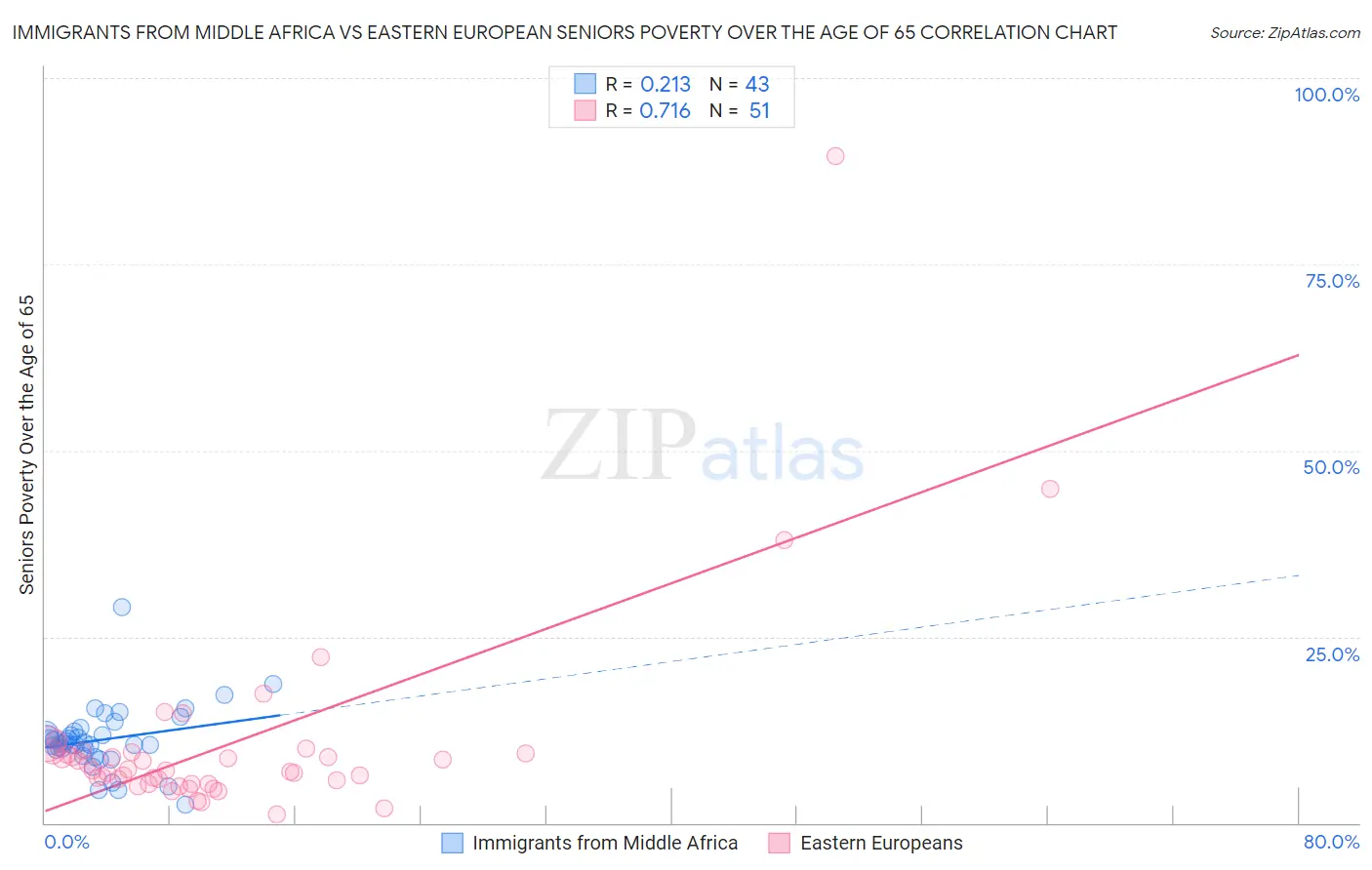 Immigrants from Middle Africa vs Eastern European Seniors Poverty Over the Age of 65
