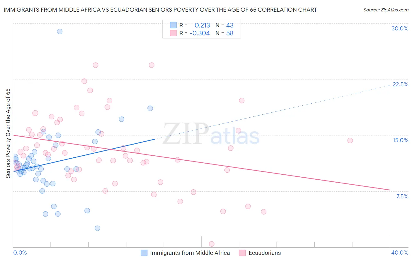Immigrants from Middle Africa vs Ecuadorian Seniors Poverty Over the Age of 65
