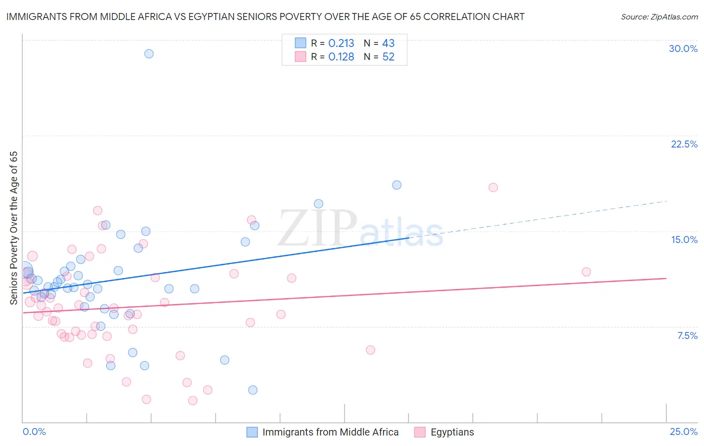 Immigrants from Middle Africa vs Egyptian Seniors Poverty Over the Age of 65