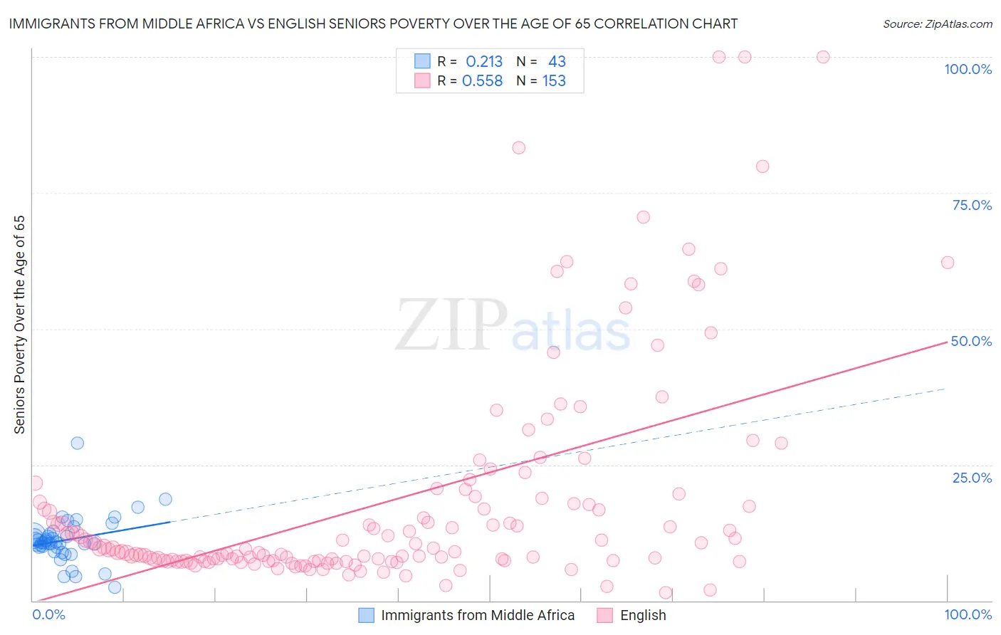 Immigrants from Middle Africa vs English Seniors Poverty Over the Age of 65