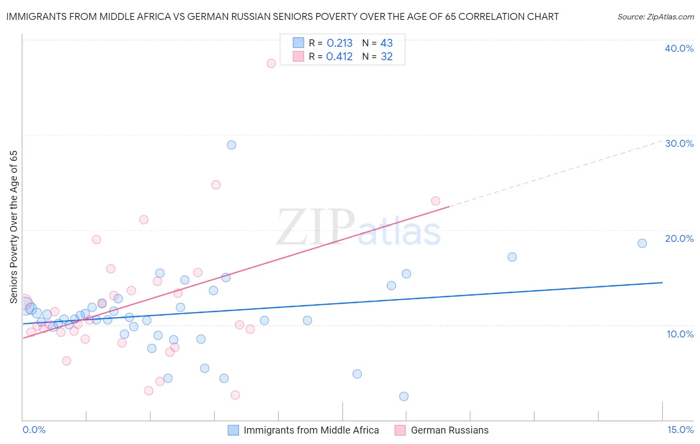 Immigrants from Middle Africa vs German Russian Seniors Poverty Over the Age of 65