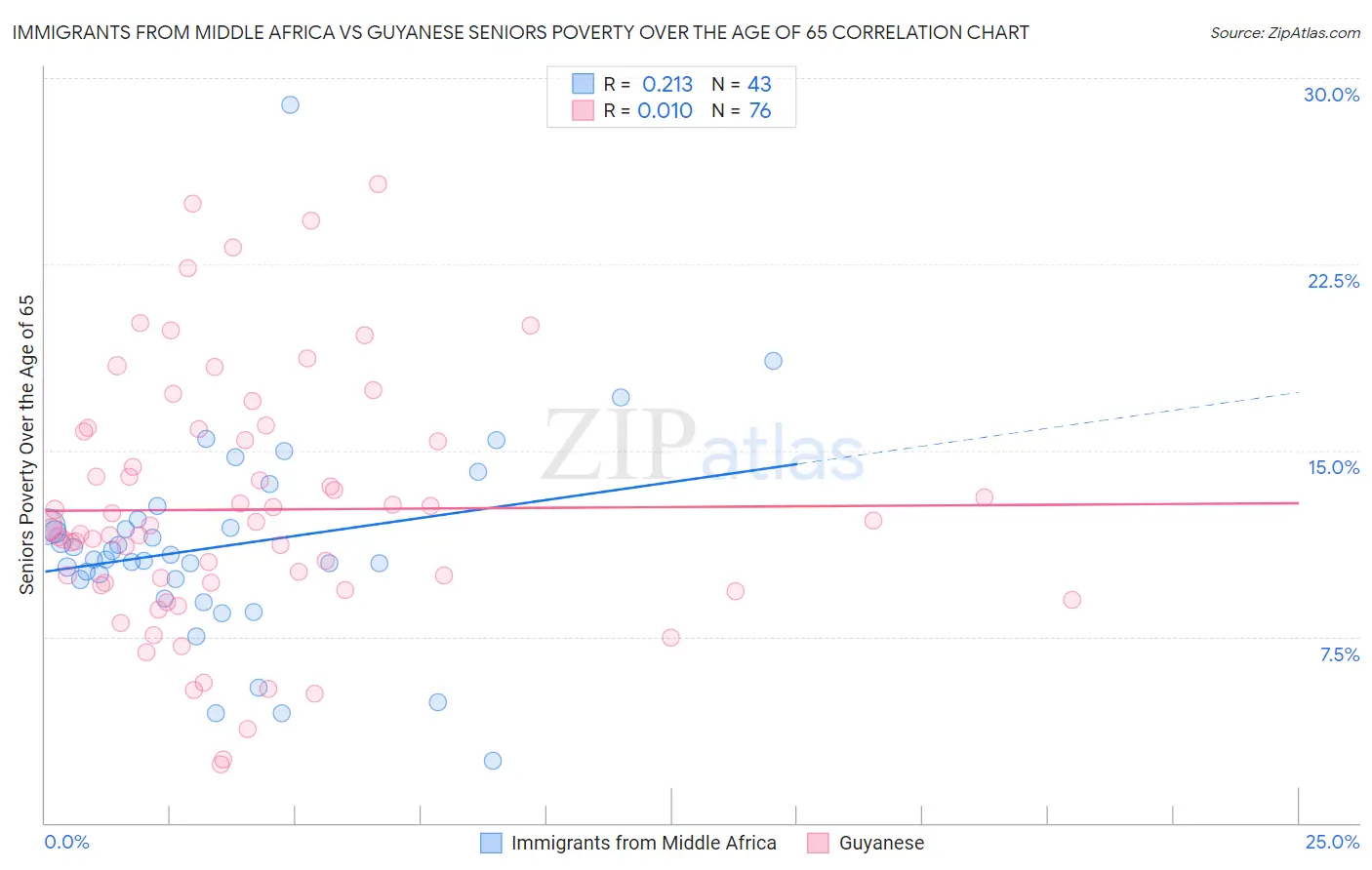 Immigrants from Middle Africa vs Guyanese Seniors Poverty Over the Age of 65