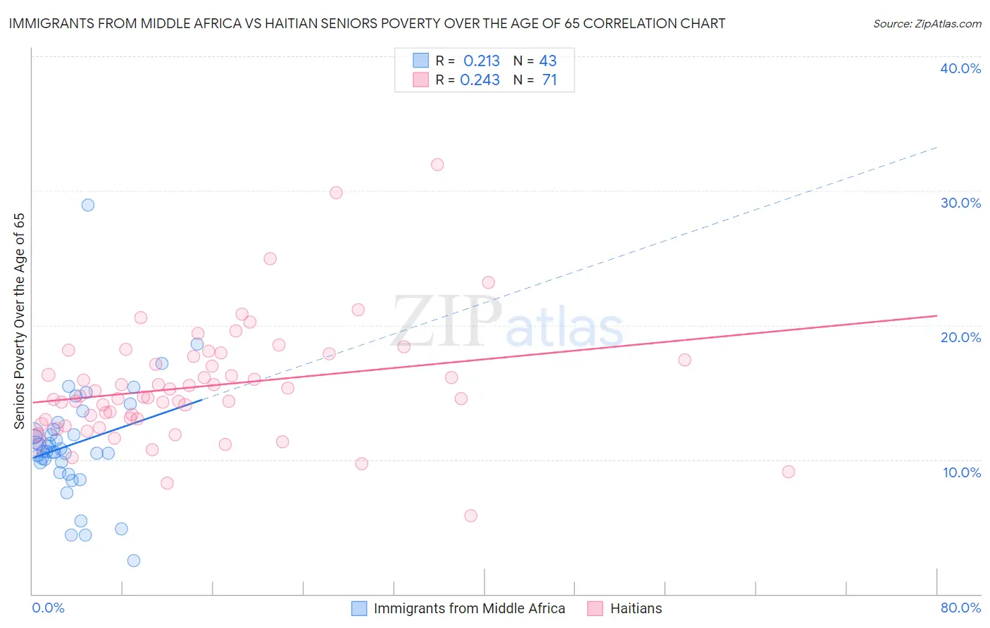 Immigrants from Middle Africa vs Haitian Seniors Poverty Over the Age of 65
