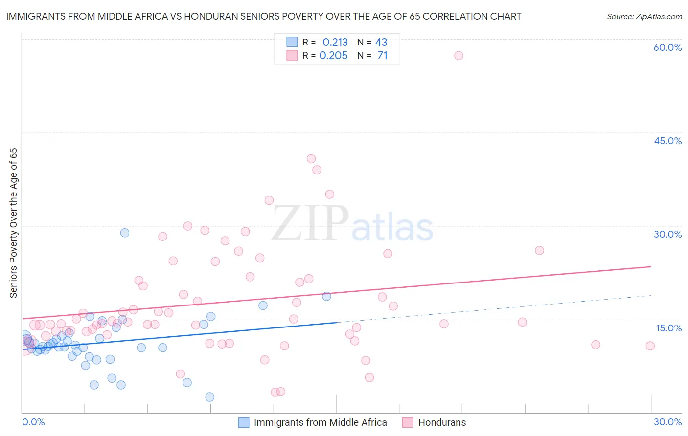 Immigrants from Middle Africa vs Honduran Seniors Poverty Over the Age of 65