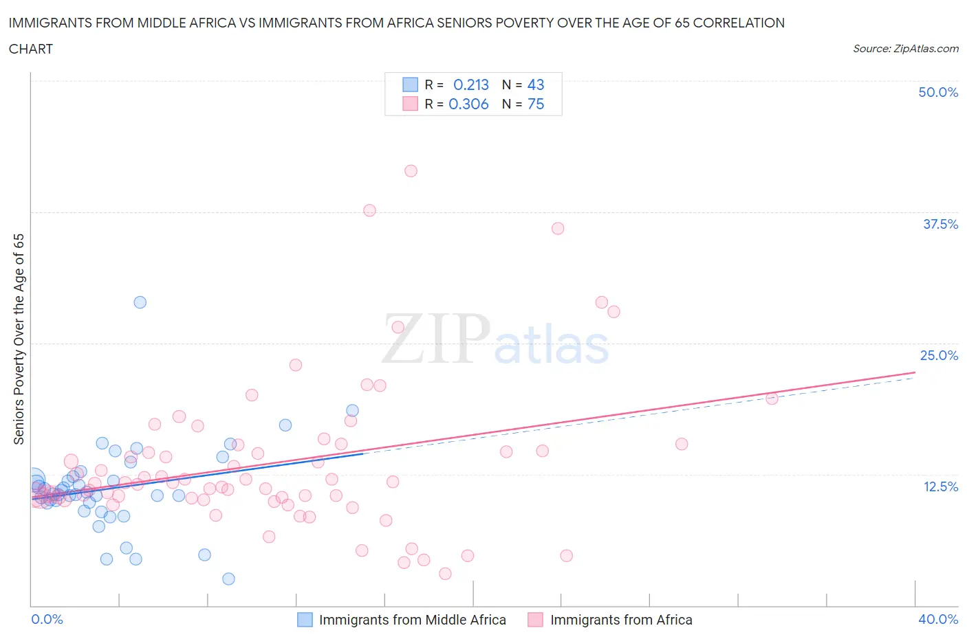 Immigrants from Middle Africa vs Immigrants from Africa Seniors Poverty Over the Age of 65