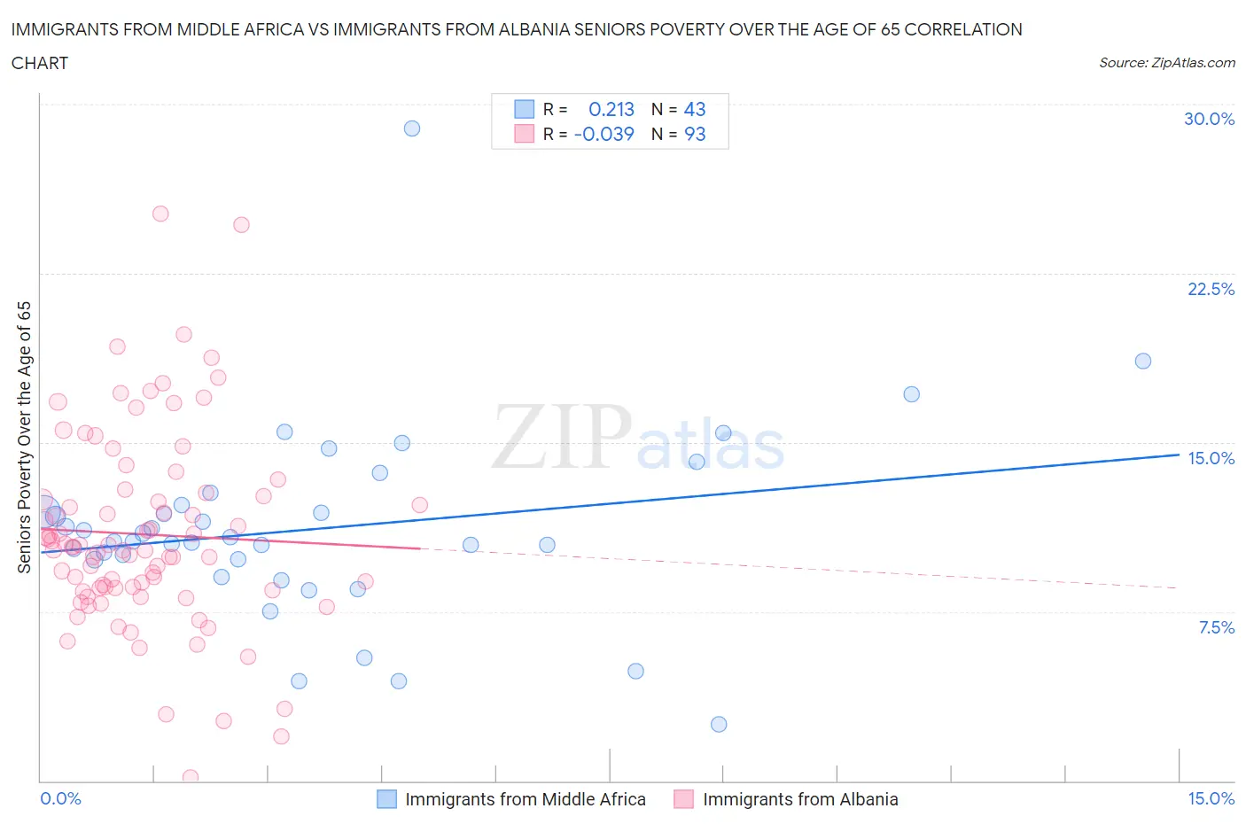 Immigrants from Middle Africa vs Immigrants from Albania Seniors Poverty Over the Age of 65