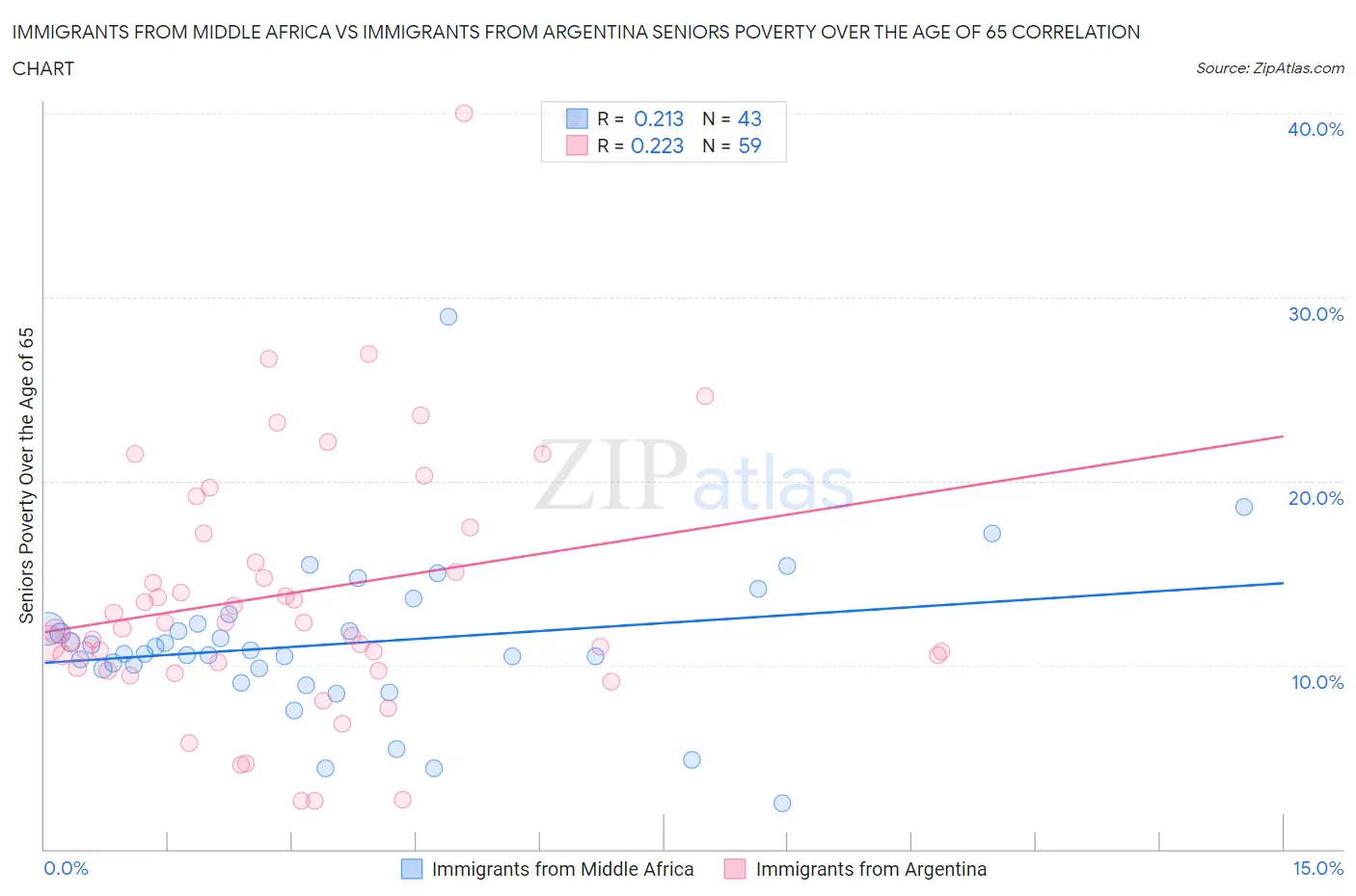 Immigrants from Middle Africa vs Immigrants from Argentina Seniors Poverty Over the Age of 65