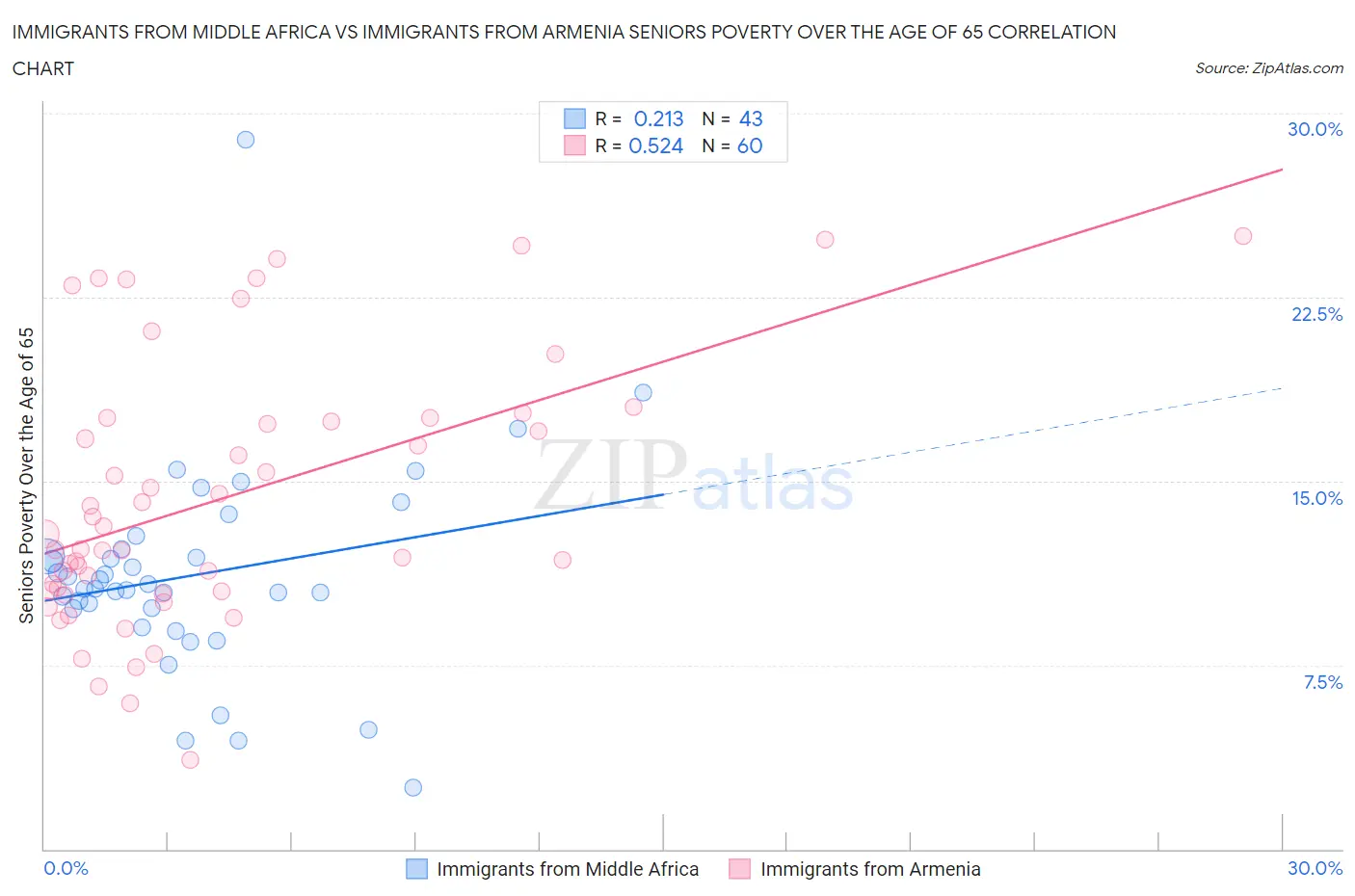 Immigrants from Middle Africa vs Immigrants from Armenia Seniors Poverty Over the Age of 65