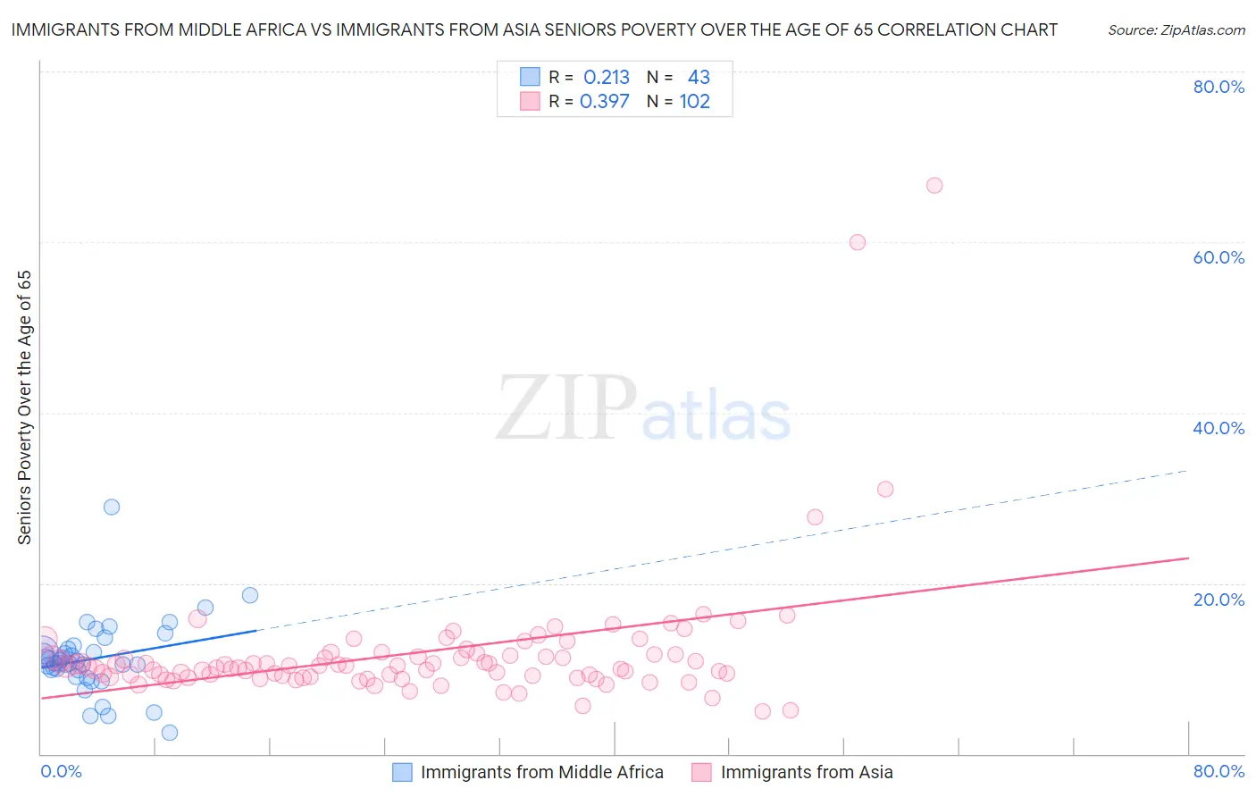 Immigrants from Middle Africa vs Immigrants from Asia Seniors Poverty Over the Age of 65