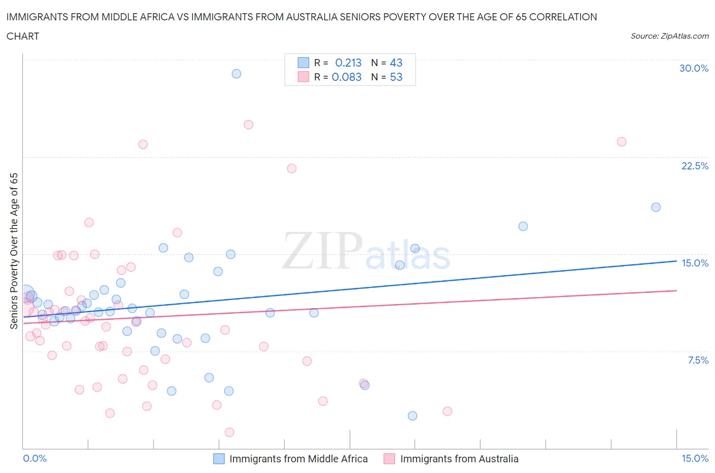Immigrants from Middle Africa vs Immigrants from Australia Seniors Poverty Over the Age of 65