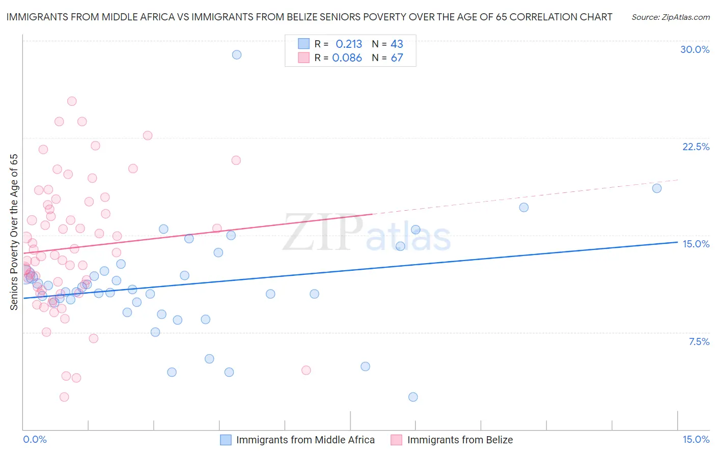 Immigrants from Middle Africa vs Immigrants from Belize Seniors Poverty Over the Age of 65