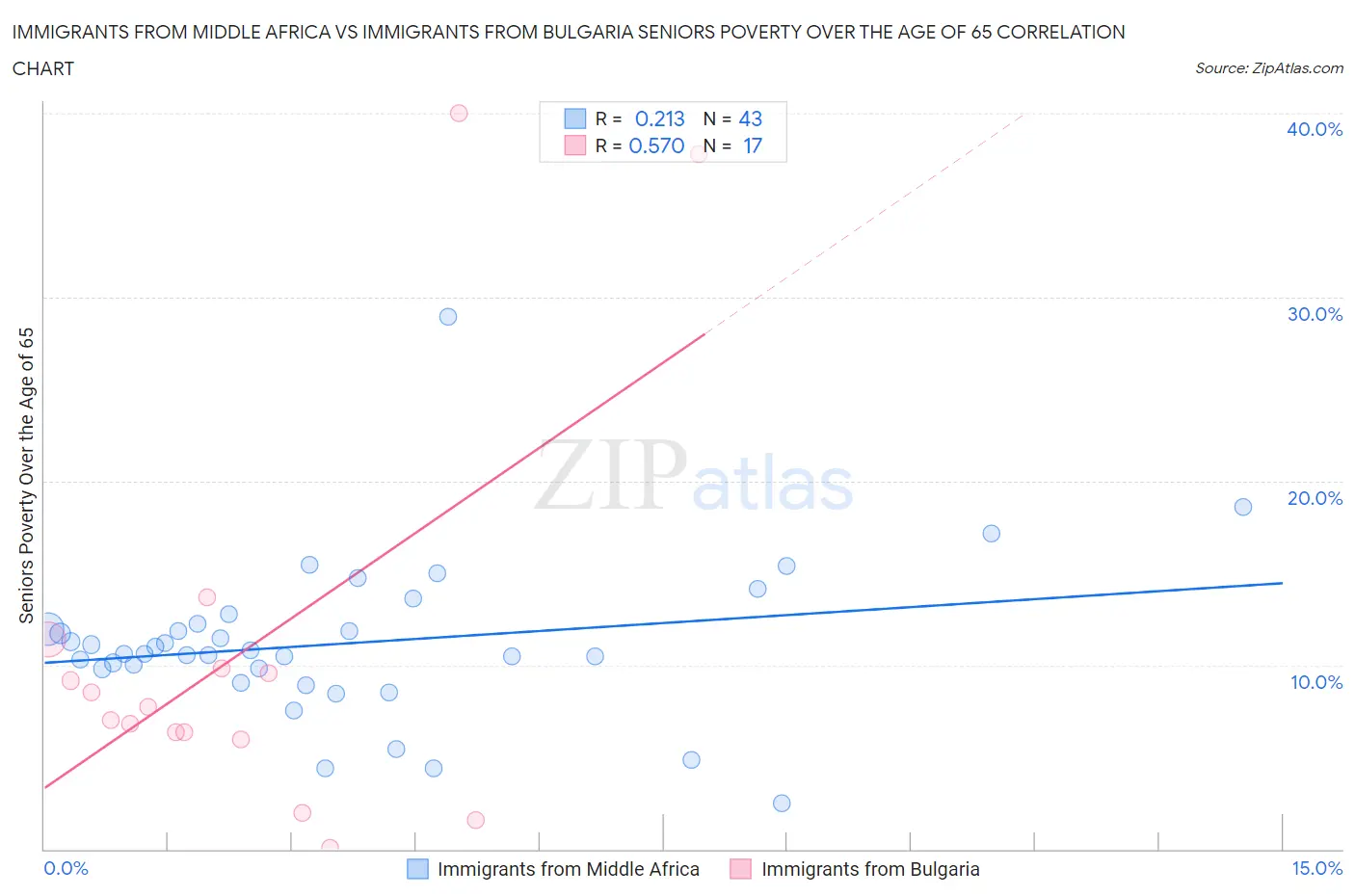 Immigrants from Middle Africa vs Immigrants from Bulgaria Seniors Poverty Over the Age of 65