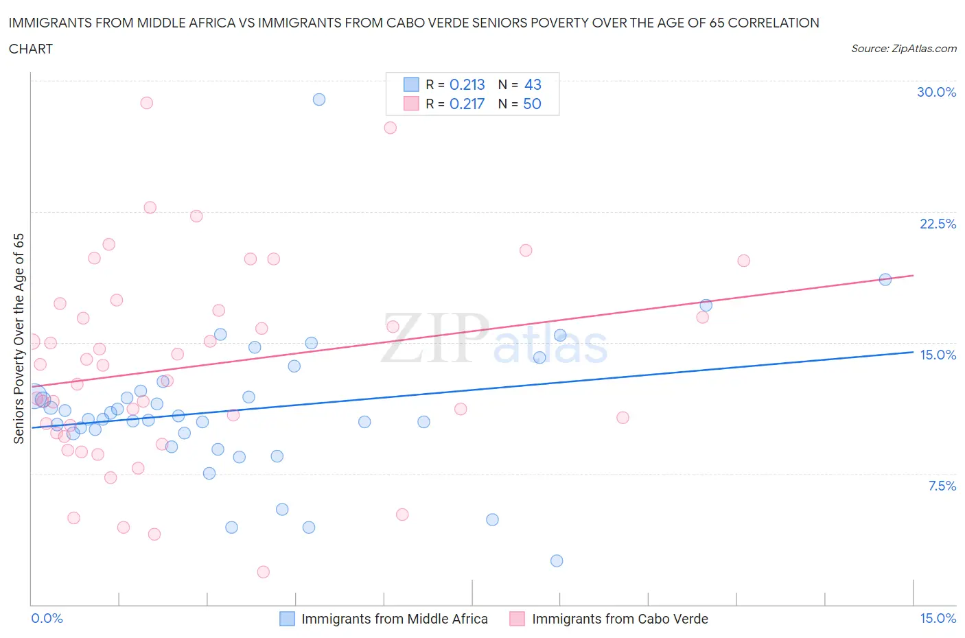 Immigrants from Middle Africa vs Immigrants from Cabo Verde Seniors Poverty Over the Age of 65