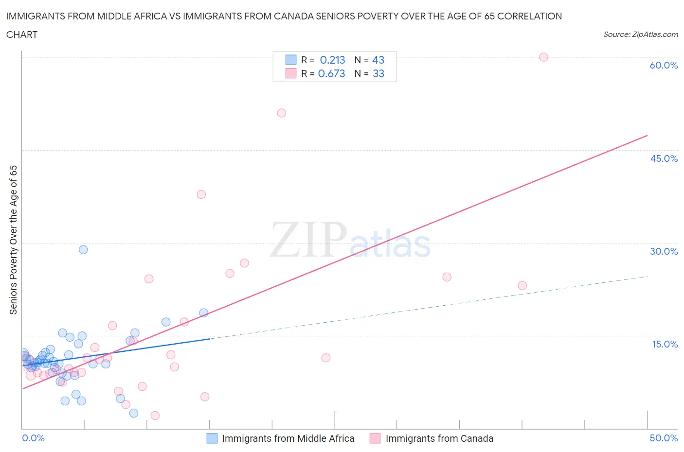 Immigrants from Middle Africa vs Immigrants from Canada Seniors Poverty Over the Age of 65