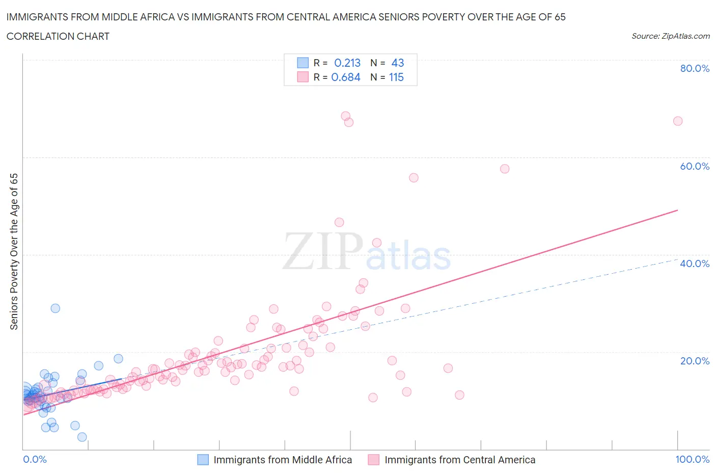 Immigrants from Middle Africa vs Immigrants from Central America Seniors Poverty Over the Age of 65