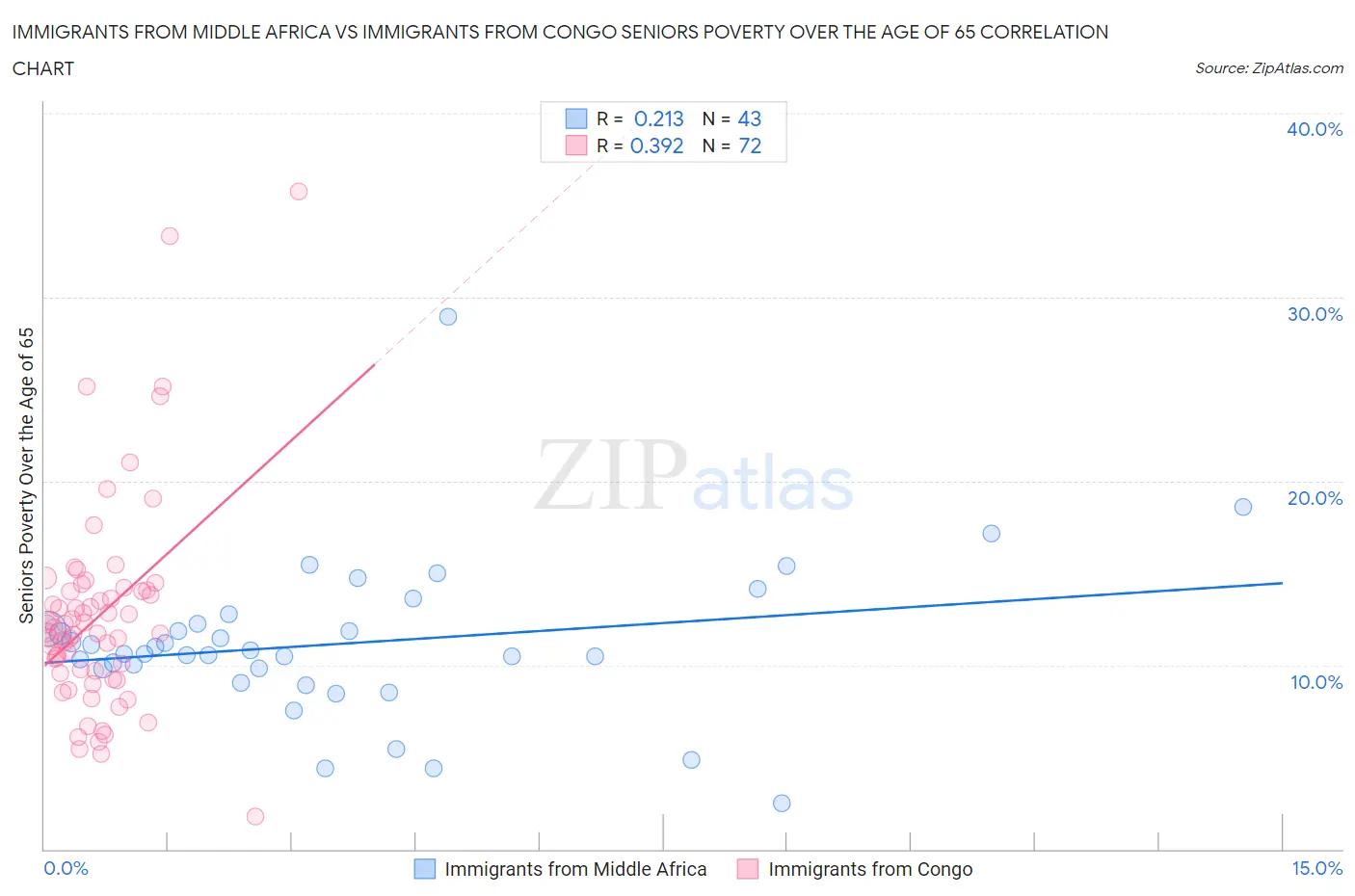 Immigrants from Middle Africa vs Immigrants from Congo Seniors Poverty Over the Age of 65