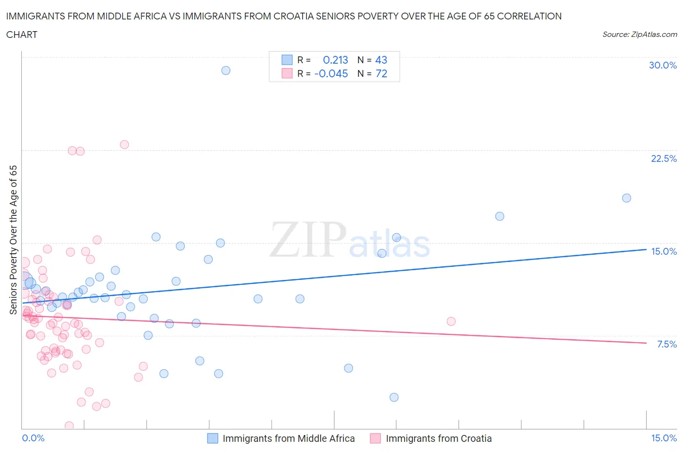 Immigrants from Middle Africa vs Immigrants from Croatia Seniors Poverty Over the Age of 65