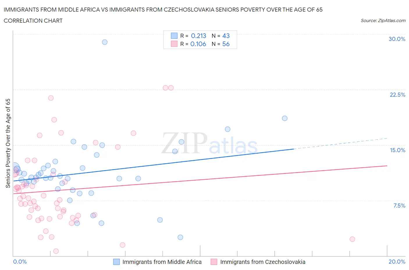 Immigrants from Middle Africa vs Immigrants from Czechoslovakia Seniors Poverty Over the Age of 65