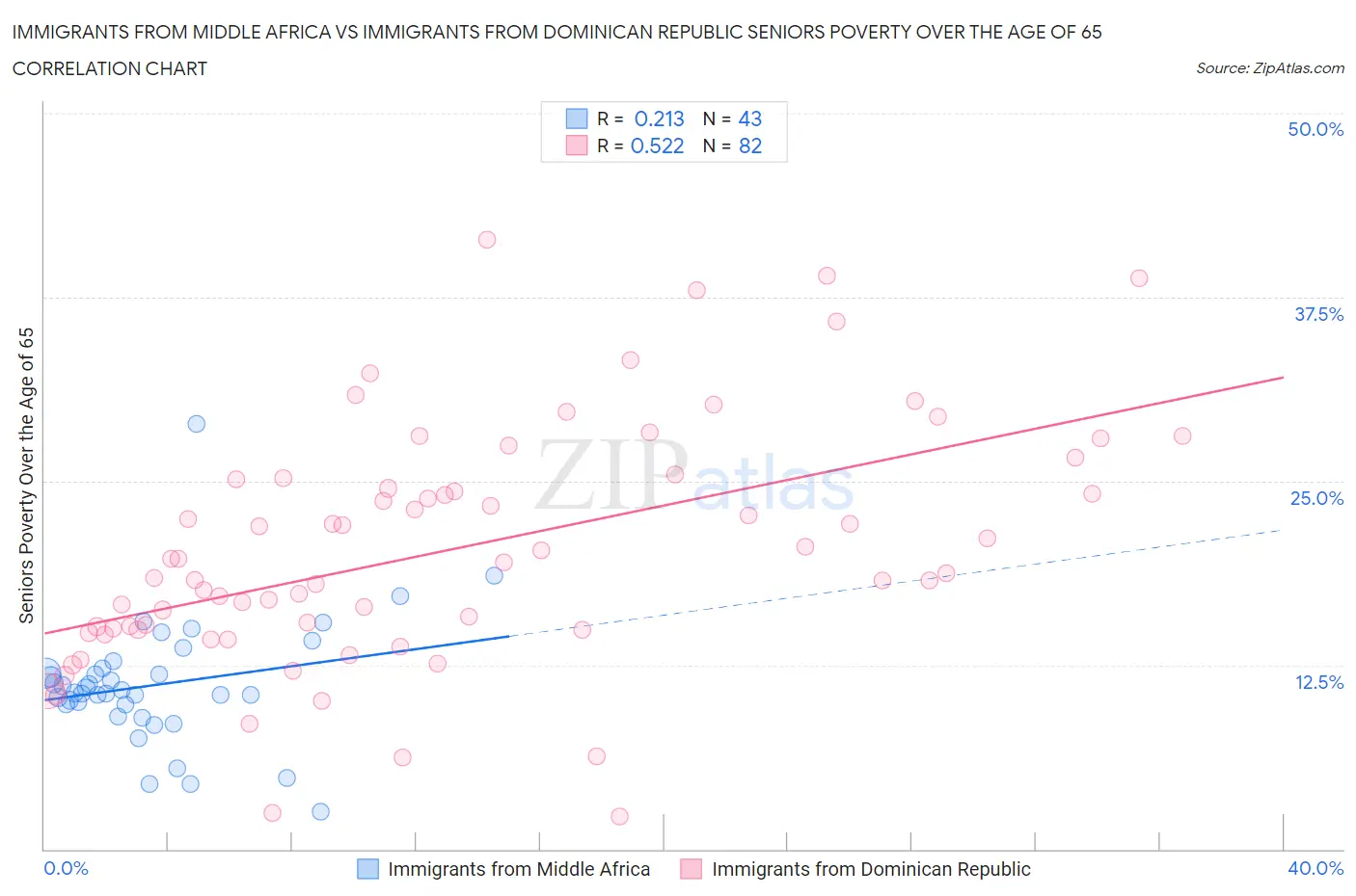 Immigrants from Middle Africa vs Immigrants from Dominican Republic Seniors Poverty Over the Age of 65