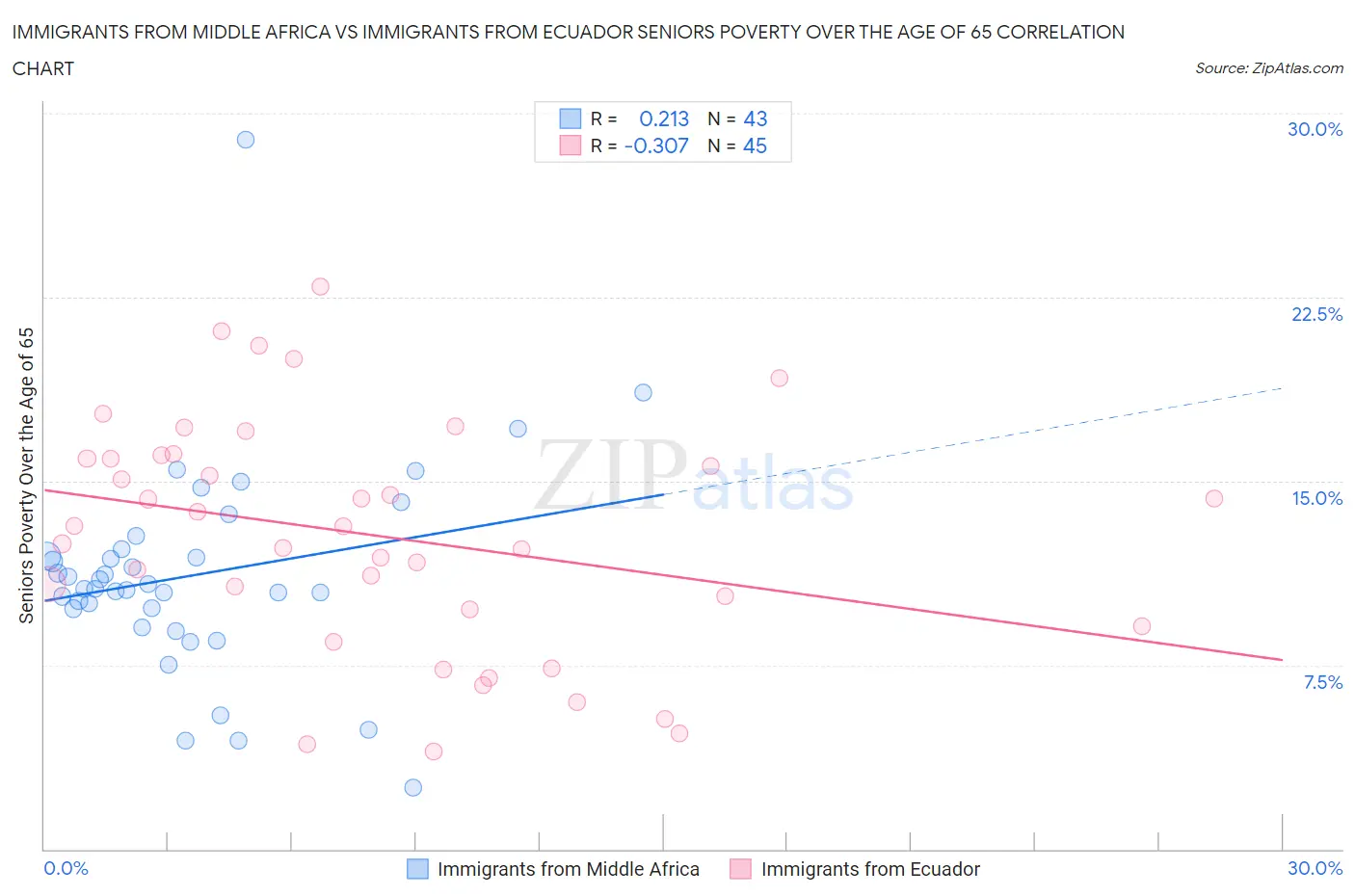 Immigrants from Middle Africa vs Immigrants from Ecuador Seniors Poverty Over the Age of 65