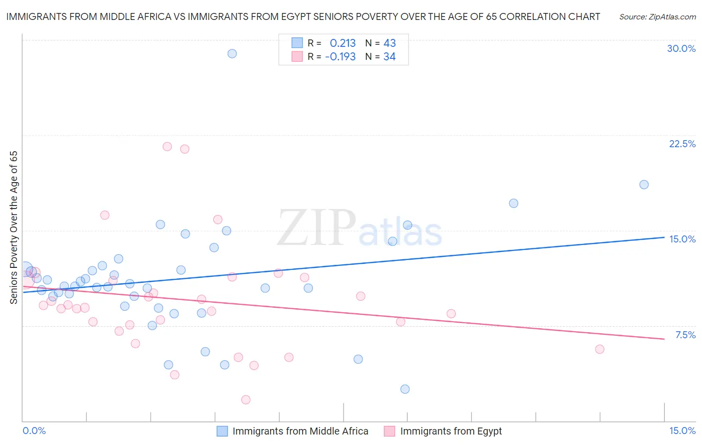 Immigrants from Middle Africa vs Immigrants from Egypt Seniors Poverty Over the Age of 65