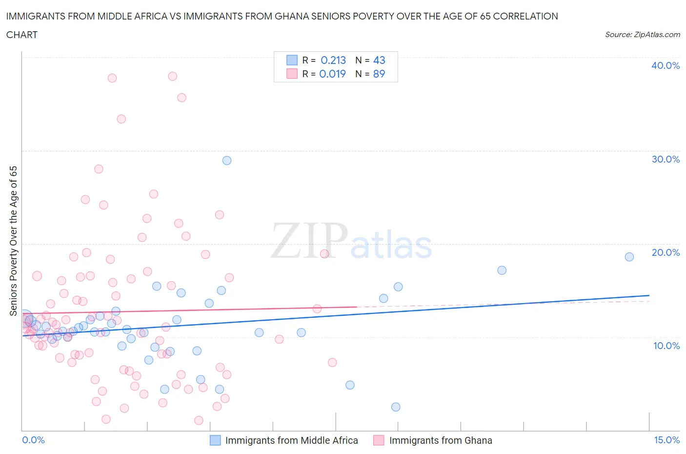 Immigrants from Middle Africa vs Immigrants from Ghana Seniors Poverty Over the Age of 65