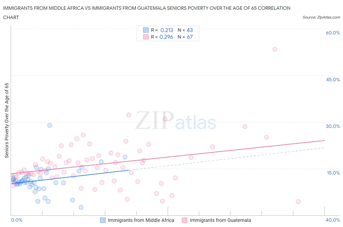 Immigrants from Middle Africa vs Immigrants from Guatemala Seniors Poverty Over the Age of 65