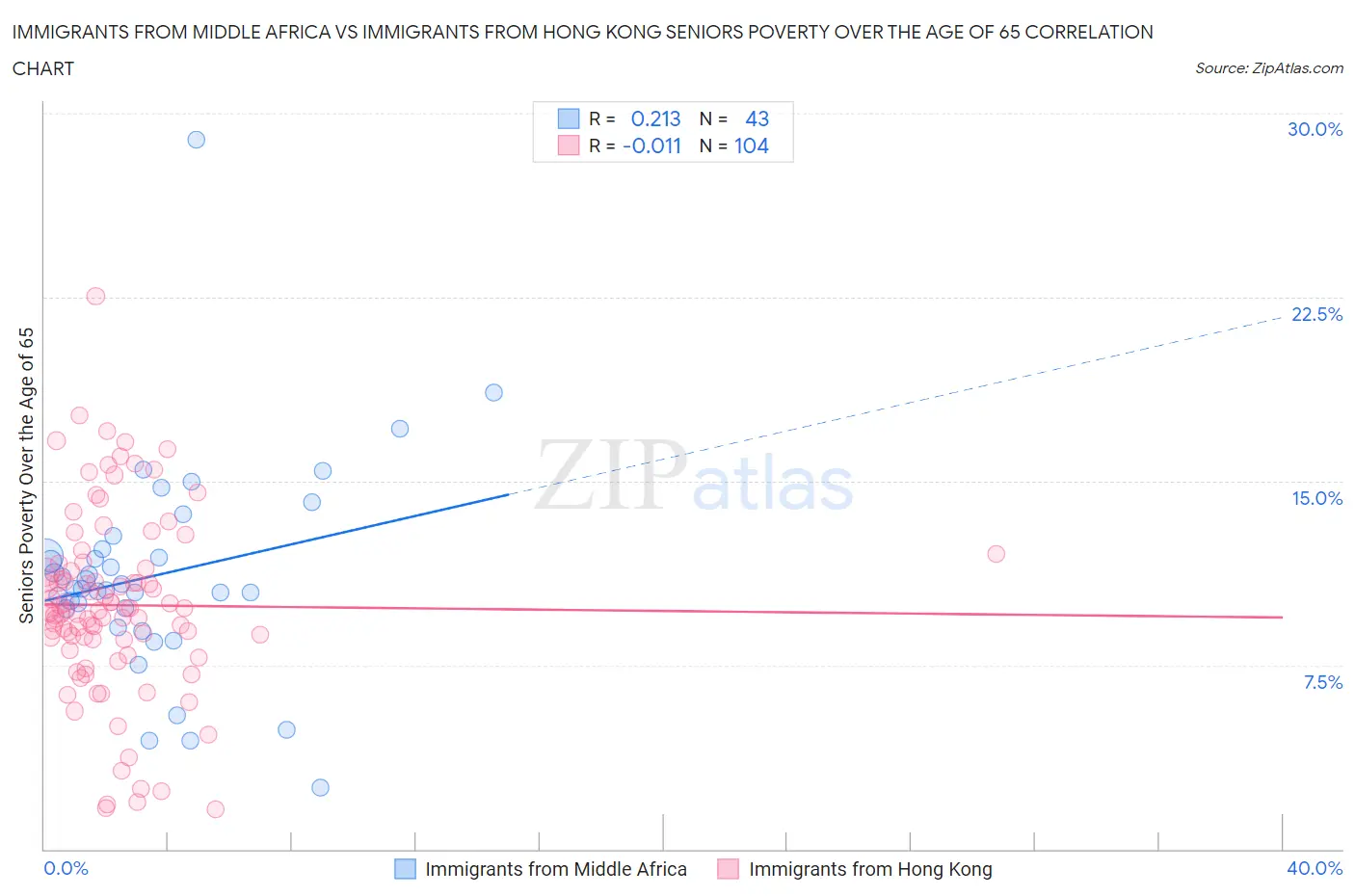 Immigrants from Middle Africa vs Immigrants from Hong Kong Seniors Poverty Over the Age of 65