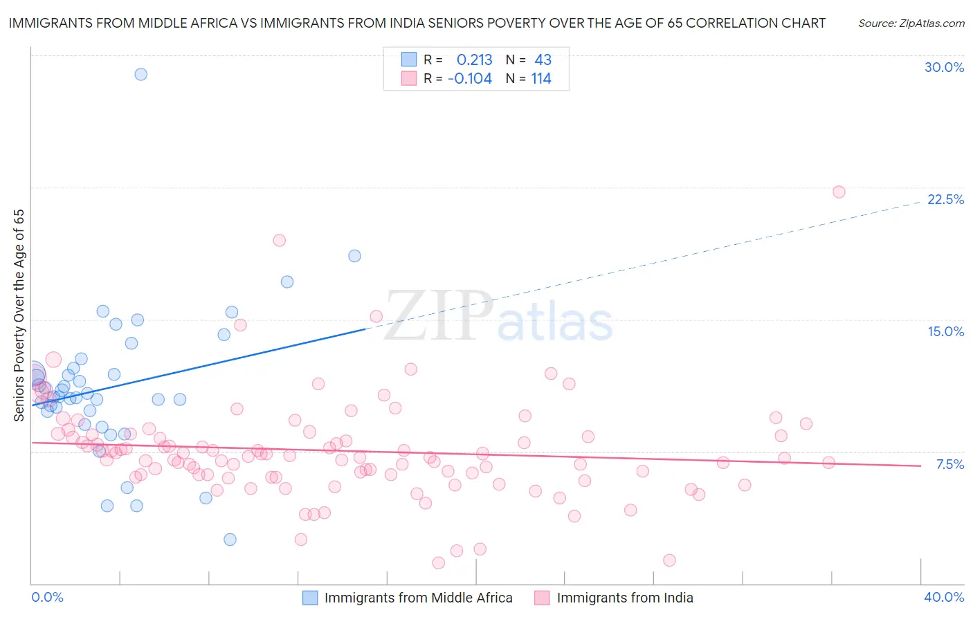 Immigrants from Middle Africa vs Immigrants from India Seniors Poverty Over the Age of 65