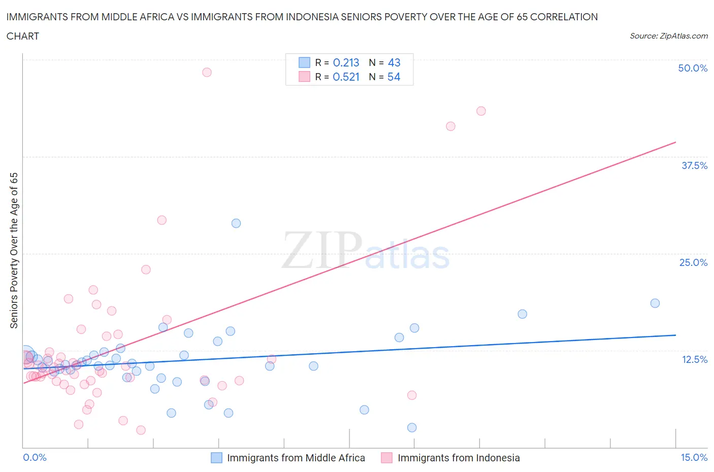 Immigrants from Middle Africa vs Immigrants from Indonesia Seniors Poverty Over the Age of 65