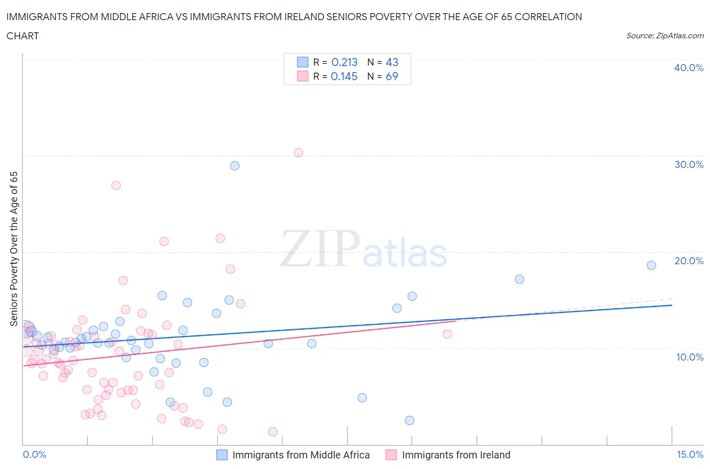 Immigrants from Middle Africa vs Immigrants from Ireland Seniors Poverty Over the Age of 65