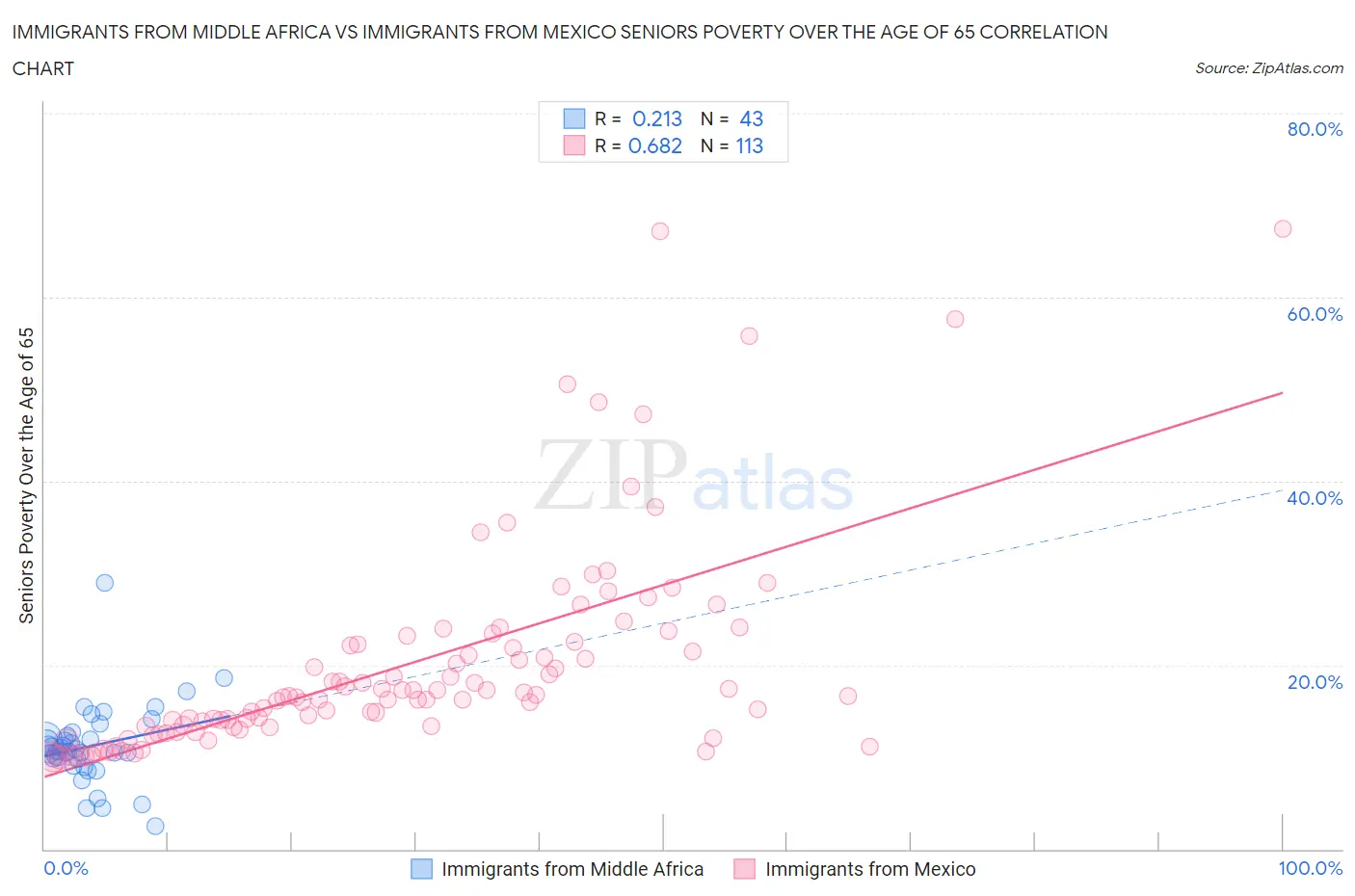 Immigrants from Middle Africa vs Immigrants from Mexico Seniors Poverty Over the Age of 65