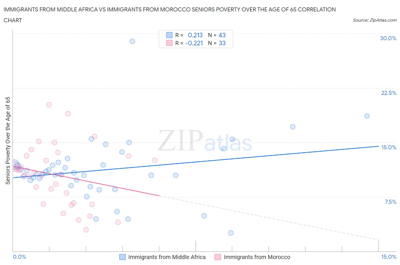 Immigrants from Middle Africa vs Immigrants from Morocco Seniors Poverty Over the Age of 65