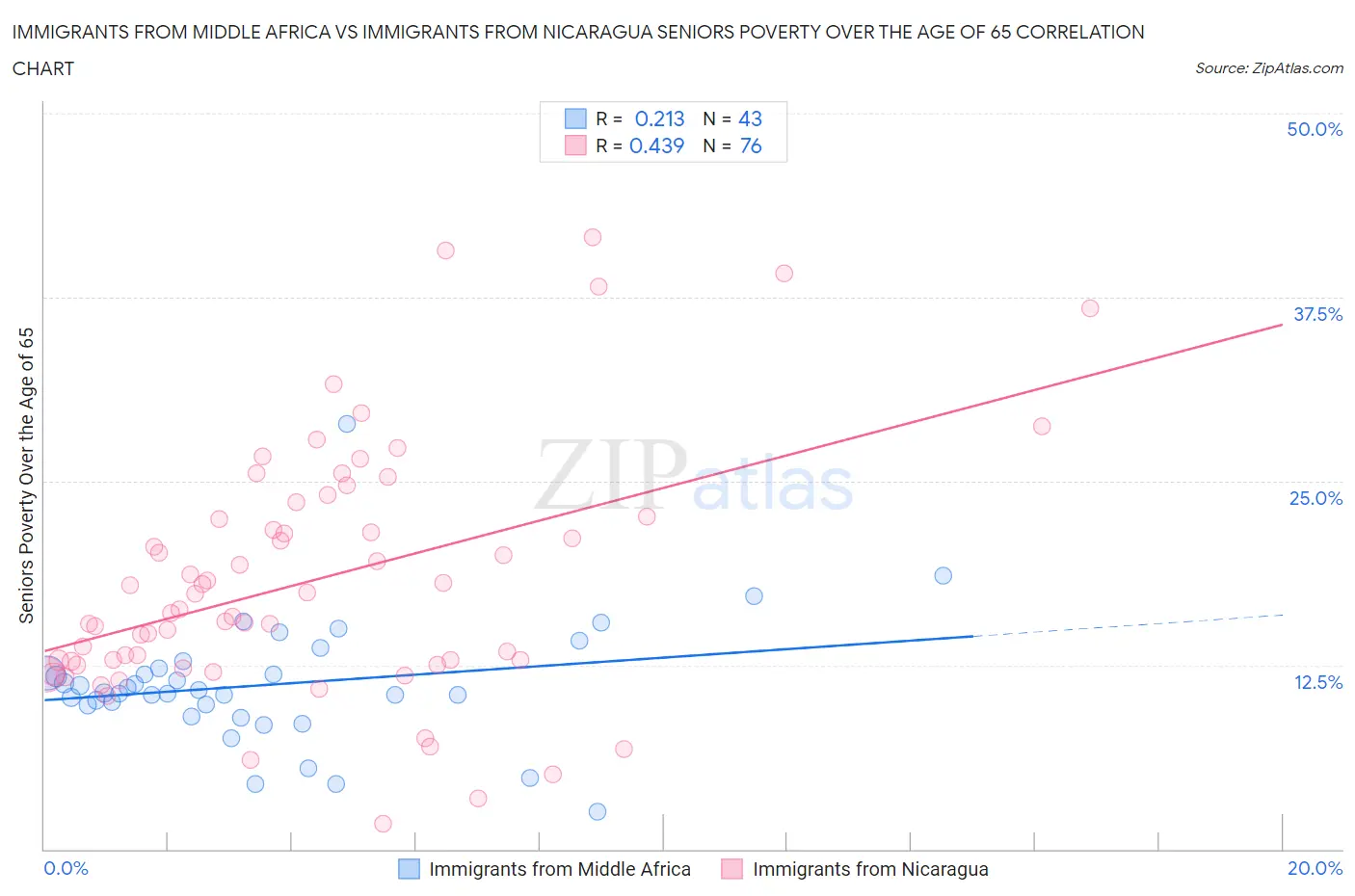 Immigrants from Middle Africa vs Immigrants from Nicaragua Seniors Poverty Over the Age of 65