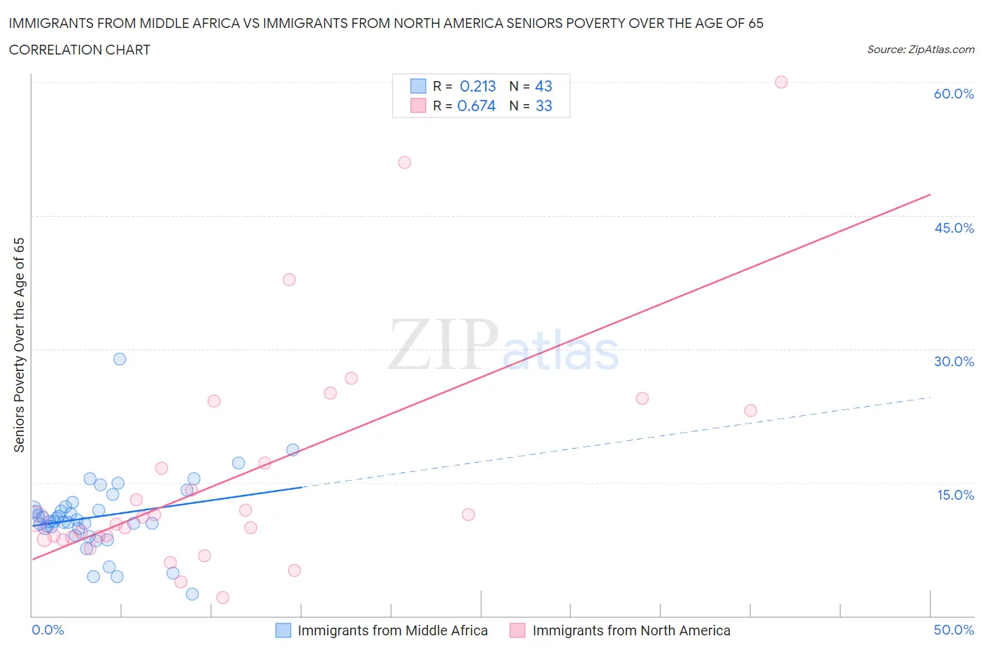 Immigrants from Middle Africa vs Immigrants from North America Seniors Poverty Over the Age of 65