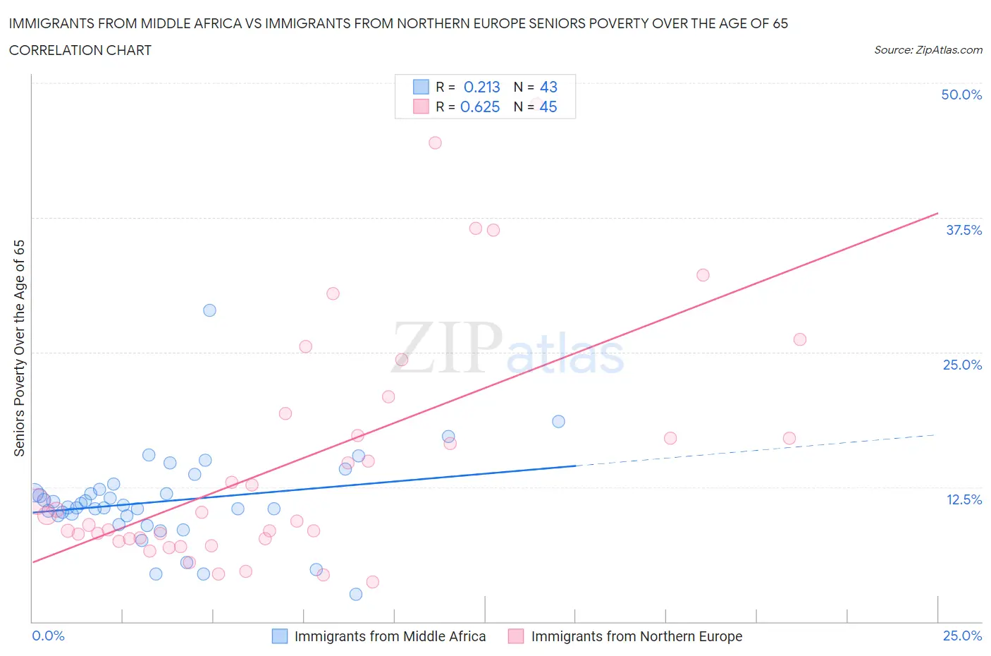 Immigrants from Middle Africa vs Immigrants from Northern Europe Seniors Poverty Over the Age of 65