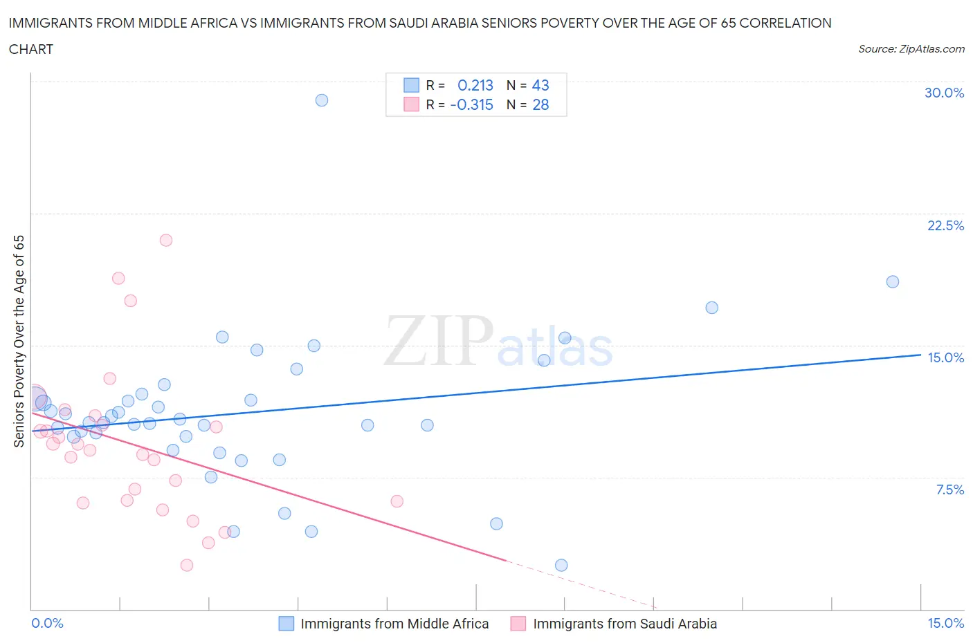 Immigrants from Middle Africa vs Immigrants from Saudi Arabia Seniors Poverty Over the Age of 65