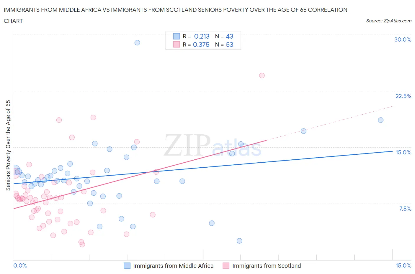 Immigrants from Middle Africa vs Immigrants from Scotland Seniors Poverty Over the Age of 65