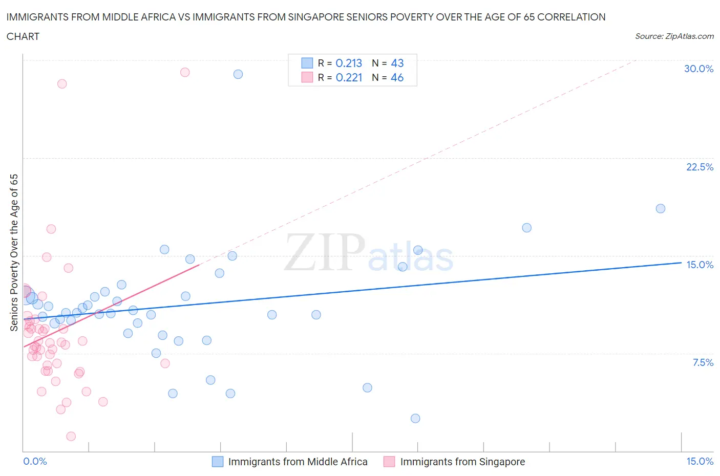 Immigrants from Middle Africa vs Immigrants from Singapore Seniors Poverty Over the Age of 65
