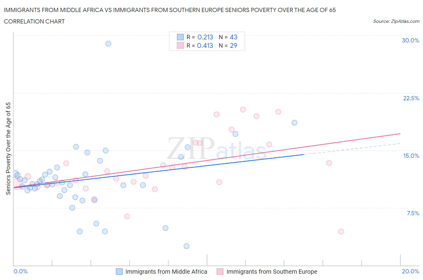 Immigrants from Middle Africa vs Immigrants from Southern Europe Seniors Poverty Over the Age of 65