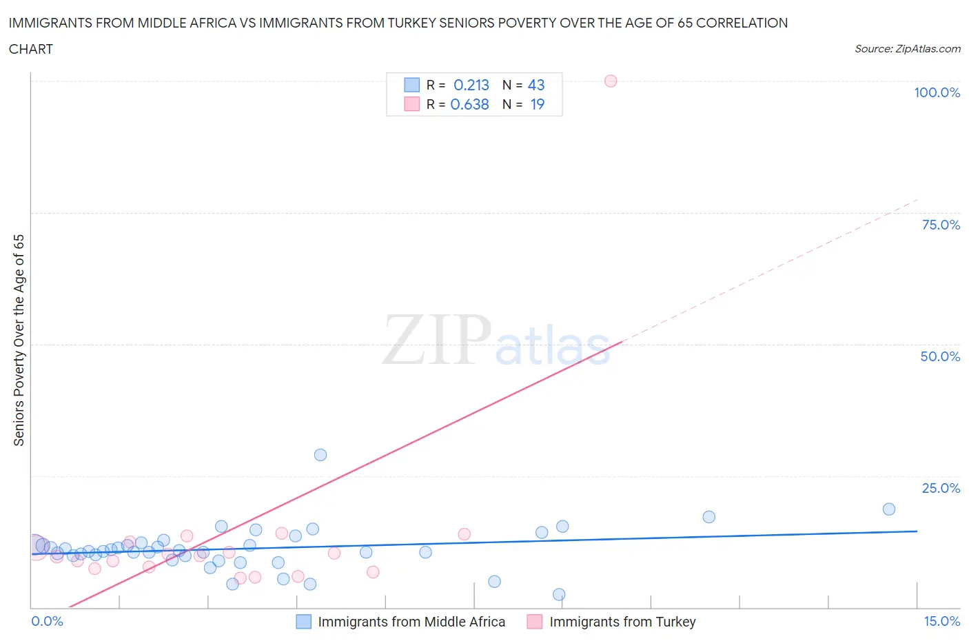 Immigrants from Middle Africa vs Immigrants from Turkey Seniors Poverty Over the Age of 65