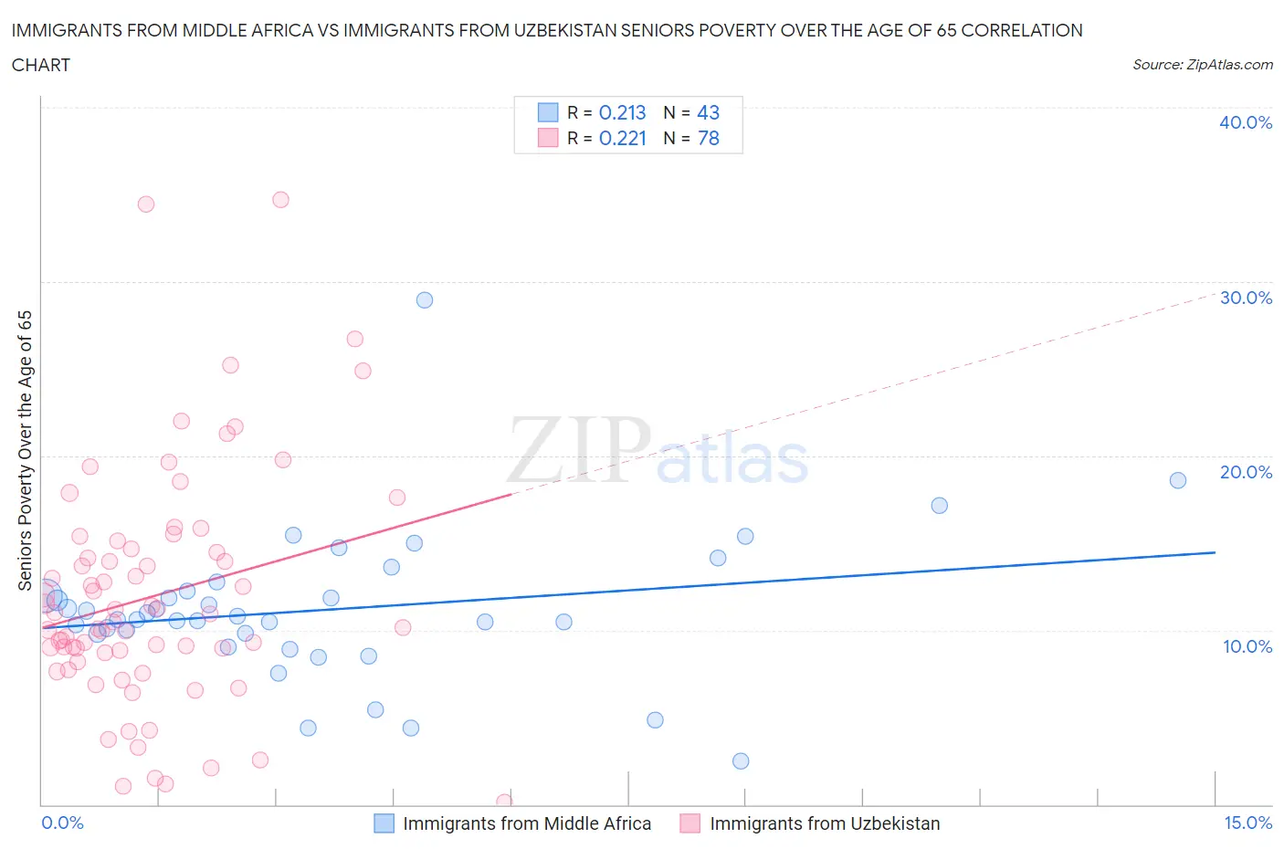 Immigrants from Middle Africa vs Immigrants from Uzbekistan Seniors Poverty Over the Age of 65